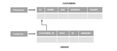 Foreign Key SQL Symbol に対する画像結果
