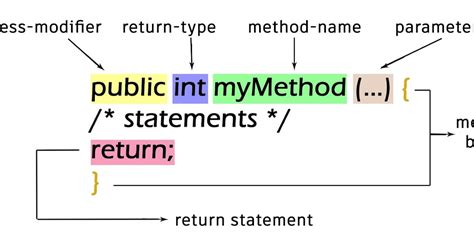 Java 4 Method に対する画像結果