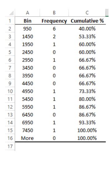 Image result for How to Do a Frequency Table in Excel