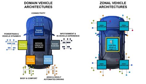 Toradh íomhá ar Software Defined Vehicles Architecture Diagram