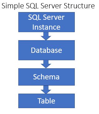 Image result for +SQL Demo Strucrure