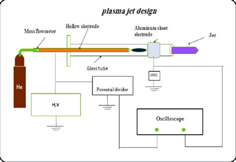A schematic diagram of the plasma device | Download Scientific Diagram