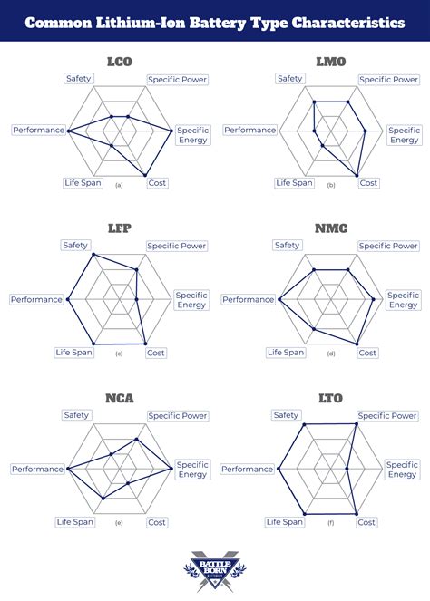 Image result for battery type chart