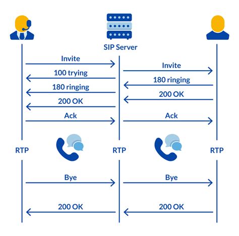 Image result for SIP Ladder Diagram