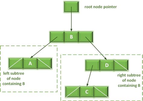 Code for Tree in C に対する画像結果