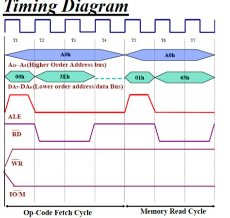 Mov Timing Diagram के लिए छवि परिणाम