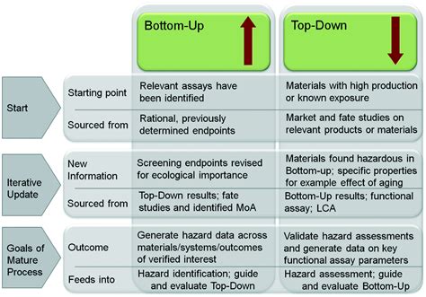 Top-Down Approach in Budgeting के लिए छवि परिणाम