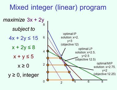 Image result for Linear Optimization