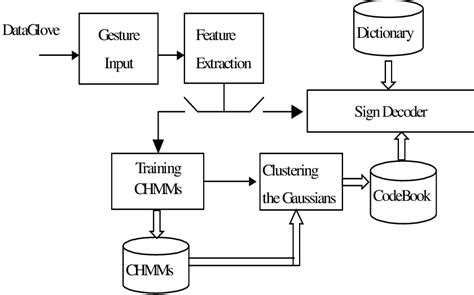 Activity Diagram of Sign Language Detection に対する画像結果