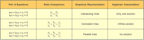 Image result for Pair of Linear Equations in Two Variables in Maths Class 10