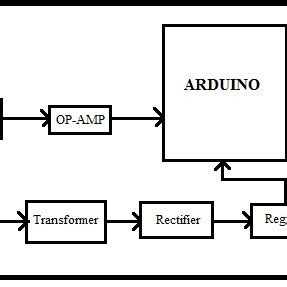 تصویر کا نتیجہ برائے Accident Detection and Prevention Existing System Block Diagram