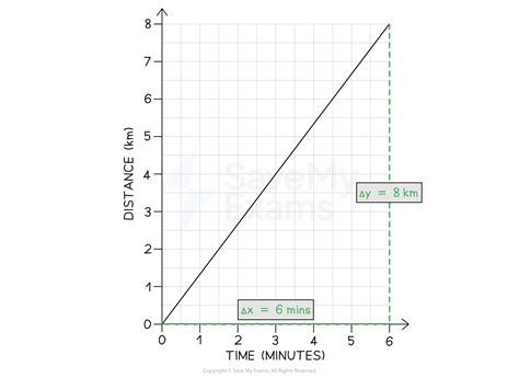Toradh íomhá ar Distance Time Graph with Values