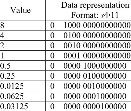 Toradh íomhá ar Data Representation Examples