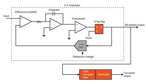 Image result for 8-Bit Sigma Delta ADC