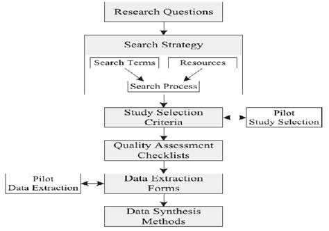 Image result for Review Protocol