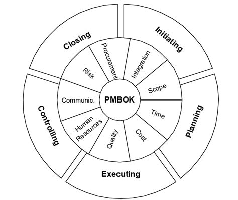 PMBOK Diagram に対する画像結果
