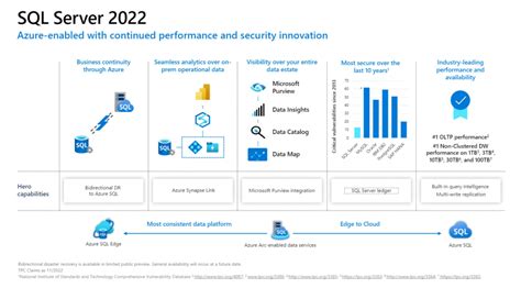 Image result for For SQL Server 2022 RAM CPU Required