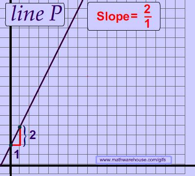Image result for Slope of Line Using Its Linear Equation
