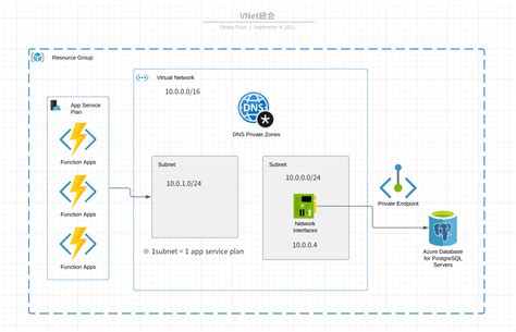 Azure Database for PostgreSQL Vnet Delegation Architecture に対する画像結果