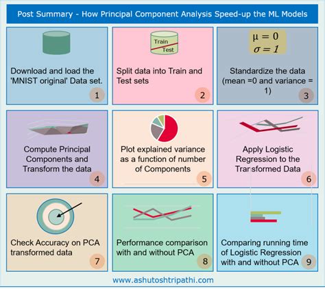 Image result for Pca Images for PowerPoint in Machine Learning