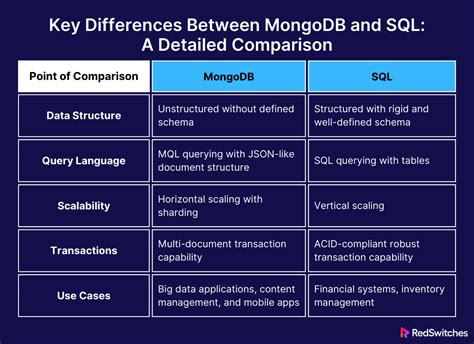 Image result for MongoDB vs SQL Query