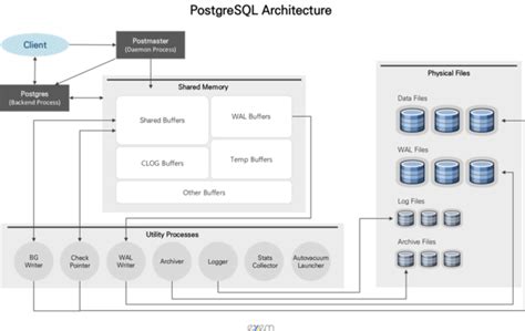 PostgreSQL Memory Architecture に対する画像結果