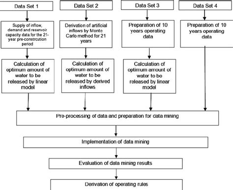 Image result for Data Mining Flow Chart