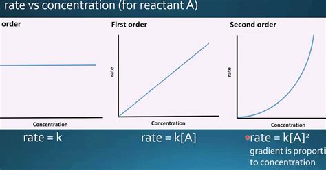 Image result for Space-Time Reaction Kinetics