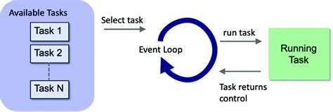 Toradh íomhá ar Event Loop Queue Diagram
