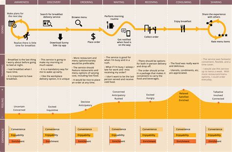 Afbeeldingsresultaten voor Journey Map and Flow