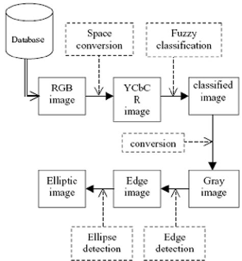 Image result for Use Case Diagram for Face Detection System