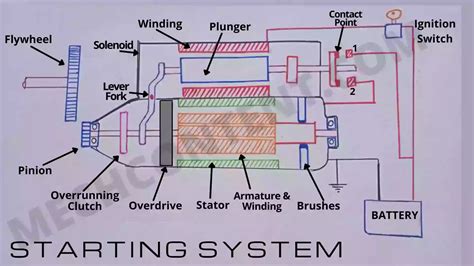 Image result for Car Starting System Diagram