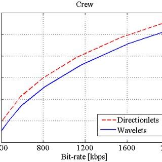 Toradh íomhá ar Dirac Video Compression Format