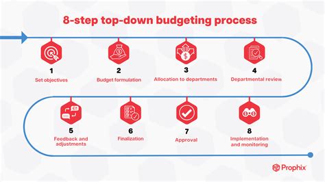 Top-Down Approach in Budgeting के लिए छवि परिणाम