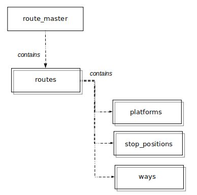 Image result for Transport Logical Data Model