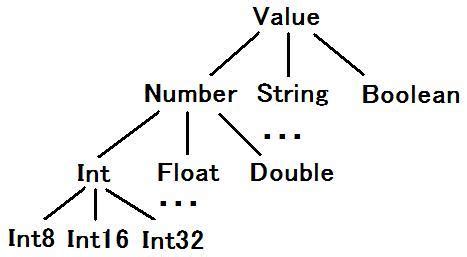 Toradh íomhá ar Data Type Tree
