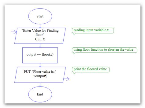 Flowchart for Finding Roots of Quadratic Equation に対する画像結果