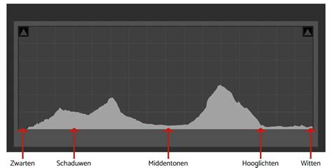 Toradh íomhá ar Wat Is Een Histogram