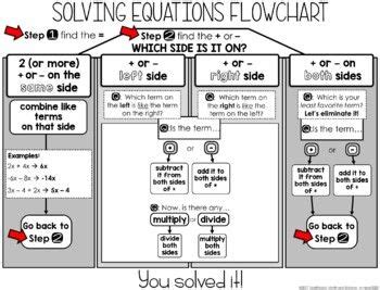 Image result for Equation Flow Chart