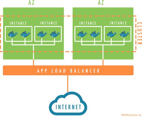 Docker Compose Diagram に対する画像結果