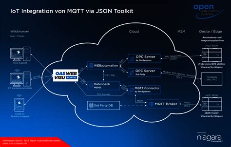 Mqtt Json के लिए छवि परिणाम