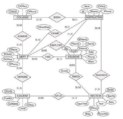 Afbeeldingsresultaten voor Convert ER Diagram to Relational Model