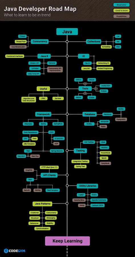 Toradh íomhá ar Road Map Java