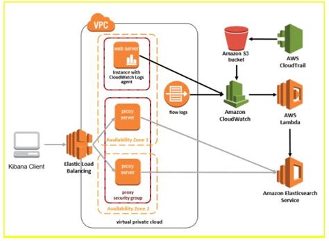 Image result for AWS Elastic Search with S3
