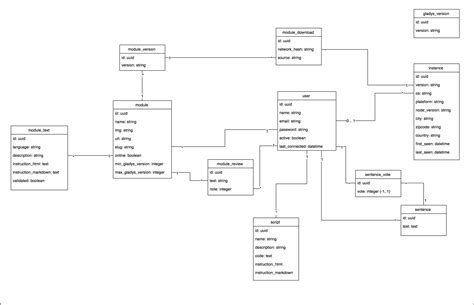 Image result for PostgreSQL Generate UML Diagramm