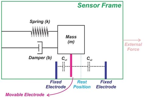 Toradh íomhá ar Simple Accelerometer Diagram