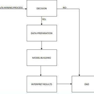 Image result for Data Mining Flow Chart