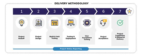 Image result for Salesforce Implementation Methodology