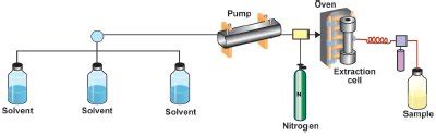 Image result for Application of Solvent Extraction