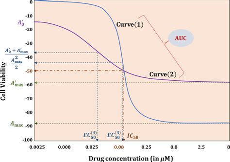Image result for XC50 Dose-Response Curve